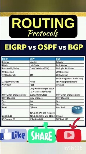 Routing Protocol EIGRP VS OSPF VS BGP