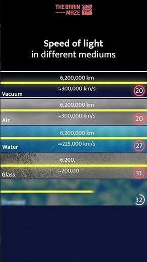 Speed of Light in different Mediums