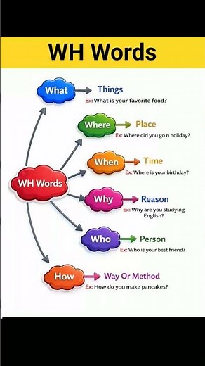 WH Words in English | Who, What, When, Where, Why, How (USA ESL Lesson)