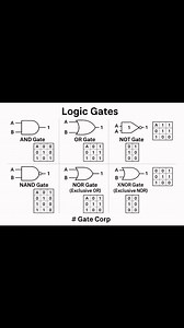 Logic gate. Check comment section for more details👇👇👇 | Gate Corp.