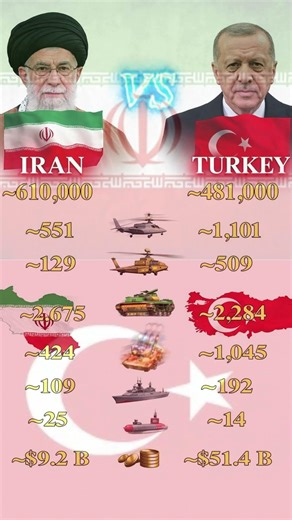 Iran vs Turkey – Who is Stronger 😳 #IranvsTurkey #TurkeyvsIran #CountryComparison #MiddleEast