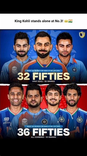 King Kohli stands alone at No.3! 👑🇮🇳 #cricket #viratkohli #shotrs