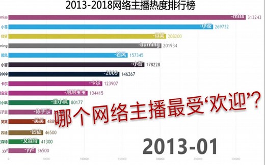 哪个主播最受'欢迎'？看完这份排行你就知道了！【数据可视化】网络主播排行榜