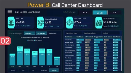 Power BI Dashboard Tutorial: Analyze Call Center Metrics Like a Pro Part2