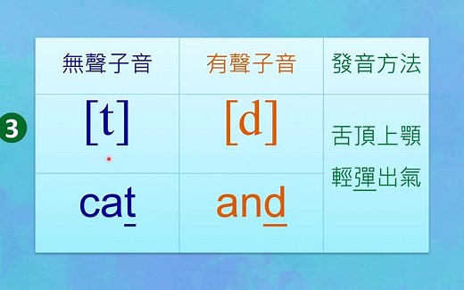 KK音标-子音。有声子音，无声子音，母音前后音，将子音分成3类，有效率的学会所有子音的发音，好学又好记~