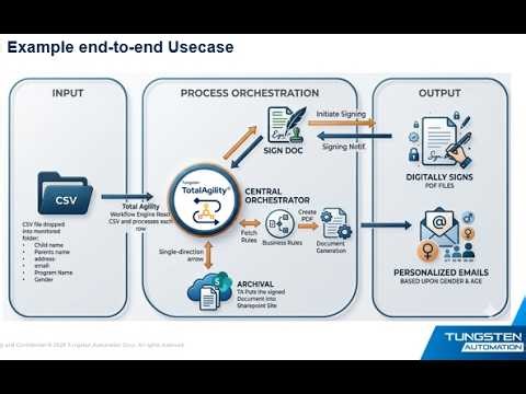 TotalAgility SignDOC Integration