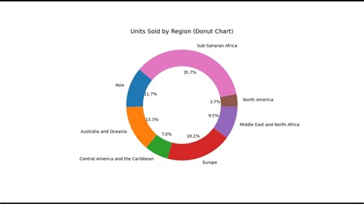 项目：亚马逊销售数据分析及可视化