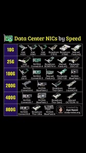This infographic lists common data center NICs organized by speed tiers from 10G to 800G, showcasing major vendors and model examples at each bandwidth level 😎👆 Find a high-res pdf book with all my networking related infographics from https://study-notes.org #networking #network #datacenter #networkequipment #cloudcomputing | Learn Linux with Dan