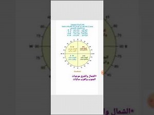 1.Introduction ( WBS & Anti collision) Azimuth and compass