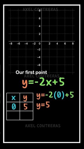 🪄📊 How to Graph a Linear Function?