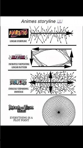 Anime plots are just built different 🥶📈 #anime #naruto #bleach #attackontitan #onepiece #shorts