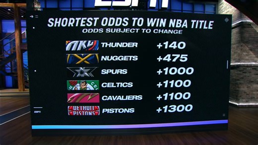 Four of the six squads with the best title odds are playing TONIGHT on ESPN‼️ Watch Oklahoma City Thunder-Detroit Pistons and Boston Celtics-Denver Nuggets starting at 7:30 PM ET on ESPN and the ESPN App | NBA on ESPN