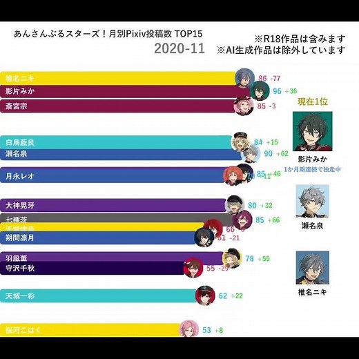 忙しい人向け｜あんさんぶるスターズ！月別Pixiv投稿数 TOP15