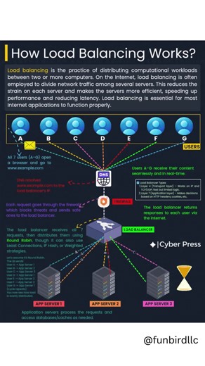 Load balancing works like a traffic controller for servers—distributing requests evenly so no single server crashes. Discover how it boosts performance, reliability, and user experience. #LoadBalancing #Networking #CyberSecurity #ITFundamentals #TechTips