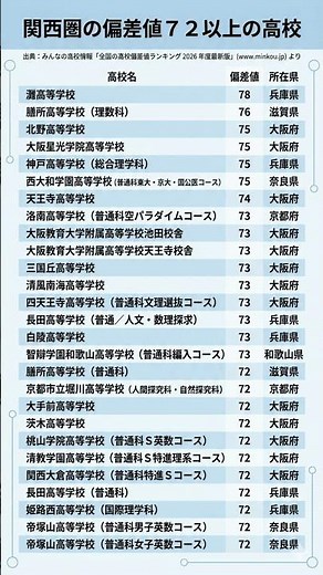 関西圏の偏差値72以上の高校 #勉強垢 出典: みんなの高校情報「全国の高校偏差値ランキング 2026年度最新版」(www.minkou.jp) より