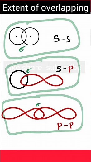 Extent of overlapping of atomic orbitals