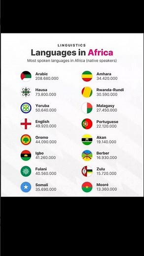 Most Spoken Languages in Africa 🌍 | Native Speakers