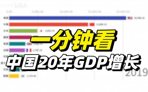 震撼！入世20年中国GDP增长动态图