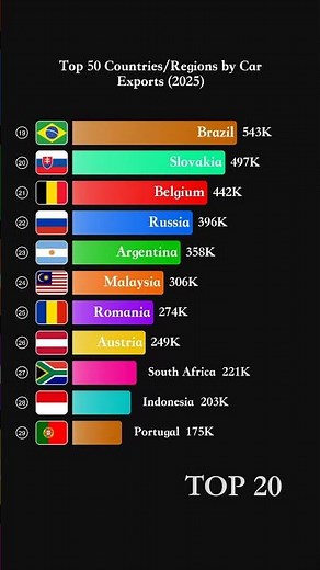 Top 50 Countries/Regions by Car Exports (2025) - Units #shorts
