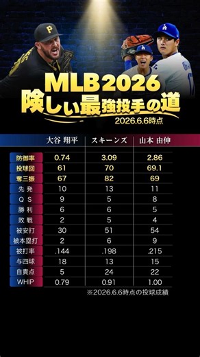 まだまだこれから！最強投手への道 大谷&スキーンズ&山本 ※2026.6.6