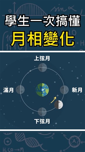 LIS情境科學教材 on Instagram: "#九年級地科 #學生一次搞懂月相變化🌕 完整版有更多精彩內容‼️ 點擊 #留言區 連結觀看 ​ LIS完整的 #月相成因 教材影片 包含： ​ 🌑操作日地月的縮小模型教具，讓學生可以觀察模型，逐步建構月相變化與太陽光照射的關係。 ​ 🌒日地月關係搭配解說動畫讓學生秒懂月相變化成因 ​ 🌓有趣劇情引發問題意識：月亮的「陰影」到底從哪裡來？破解月亮陰影是地球所擋的迷思 ​ 🌔還有日月食成因的動畫，讓學生可以快速理解、加深印象 ​ 九年級學生在切換宇宙視角與空間概念上常常卡住 這支教材影片能輕鬆解決 #學習迷思與教學痛點 ​ ⬇️ ⬇️ 月相成因完整版 #點擊留言區連結 立即觀看⬇️ ⬇️ 也可以點擊主頁、限時動態連結或搜尋🔍LIS ​ #LIS #九年級 #地科 #月相變化成因 #日食月食 #日地月"