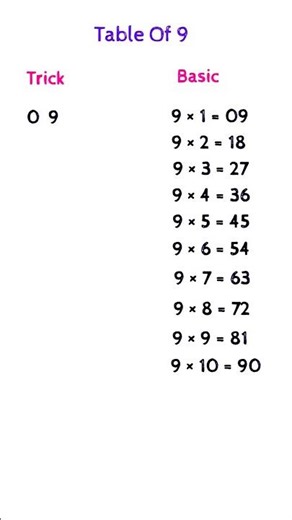 Table of 9 With Basic and Tricky Way are You Ready Mathematics Mathematician #mathproblems #ytshorts