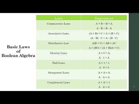 Boolean Algebra fundamentals| Basic Laws of Boolean Algebra| De Morgan’s laws