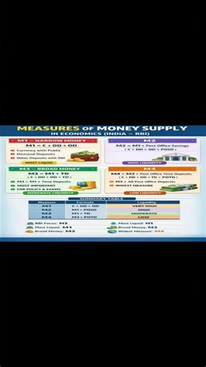 Measures of Money Supply in Economics | M1, M2, M3, M4 Explained with Formula