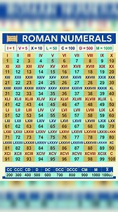 Roman Number | Mission UPSC