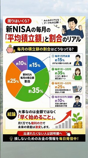 【世代別のリアル】新NISAみんな毎月いくら積立してる？ #新NISA #積立投資 #資産形成 #お金の勉強 #投資初心者