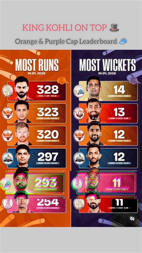 Orange cap leaderboard king kohli on top 🎩#ipl #cricket#viratkohli#msdhoni#cricketlover#cricketnews