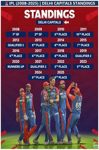 DC IPL Positions Every Year (2008-2025)📊 You Won’t Believe This! #shortsfeed #ipl2026 #delhicapitals