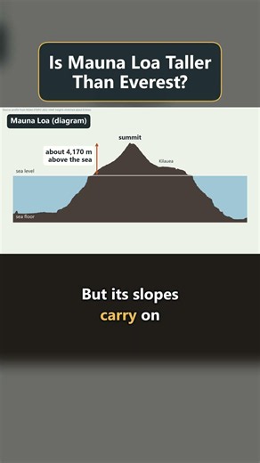 Is Mauna Loa Taller Than Everest?