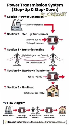power transmission kaise kaam krta hai#electrical #viral #physics #shorts #trending #learning