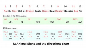 Chinese 12 animal signs and their lucky time and directions — Picture Healer - Feng Shui and fortune telling