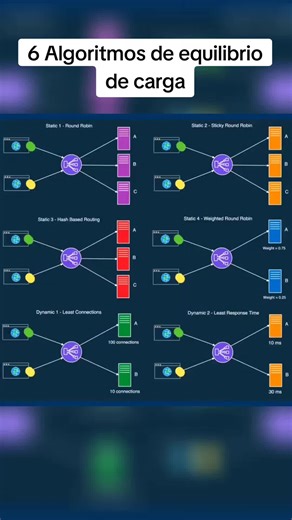 6 Must Know Load Balancing Algorithms. ✅ Static Algorithms - Round Robin - Sticky Round Robin - Hash - Weighted Round Robin ✅ Dynamic Algorithms - Least Connections - Least Response Time Let’s look at each algorithm in a little more detail: 👉 Round Robin - Requests are distributed sequentially across a group of servers. - No guarantee that multiple requests from a user will reach the same instance. 👉 Sticky Round Robin - A better alternative to round-robin - Different requests from the same us