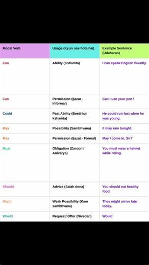 USES OF MODAL VERBS//ENGLISH GRAMMAR #educationalvideo