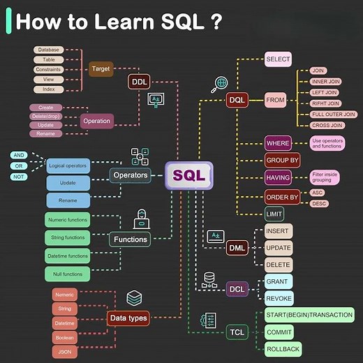 1: SQL Roadmap.