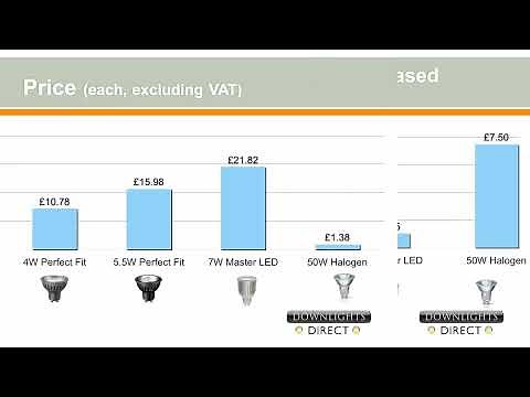 GU10 LED Bulb Guide | Energy Saving LED Bulbs