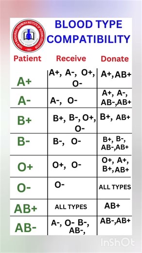 “Blood Type Compatibility Explained in Seconds! 🩸🔥 | Save Lives with This Knowledge!”