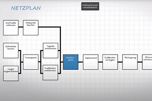 Netzplan und  GANTT Diagramm