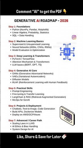 Generative Ai Roadmap #shorts