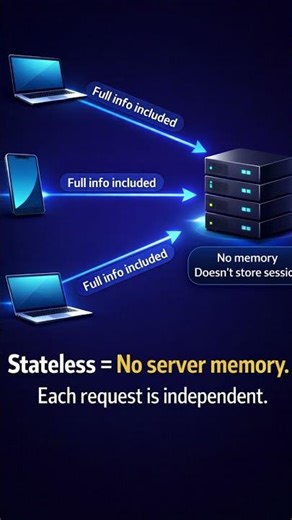 “Stateless vs Stateful Architecture Explained in 60 Seconds | Backend Basics”