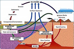 The Rock Cycle
