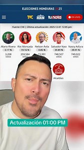 01/Dic🇭🇳 Actualización electoral en Honduras: siendo las 01:00 pm, el CNE reporta un empate técnico que tiene al país paralizado: Asfura 749,022 votos (39.91%) y Nasralla 748,507 votos (39.89%). Solo 515 votos los separan. Y sí, me importa porque aquí no solo se juega una presidencia: se defienden valores que ponen freno al socialismo que arrasa con la ética y la libertad. #parati #honduras #ig #fb #reel | Chechosangui