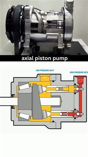  (Axial piston pump) ! #Types_of_pumps #Industry #Maintenance #Oil_and_Gas #Rotating_equipment #Engineering_skills_academy | Engineering Skills | Facebook