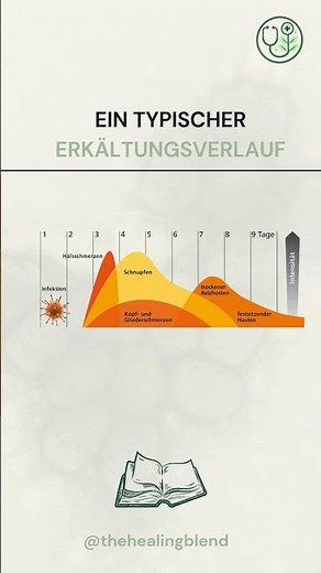 🤧Wie läuft eine typische Erkältung ab?Hier siehst du den zeitlichen Verlauf der Symptome #medizin