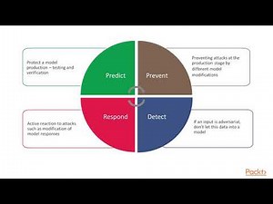 Secure AI & Machine Learning System:Introduction - Various Defense & Adversarial Attack|packtpub.com