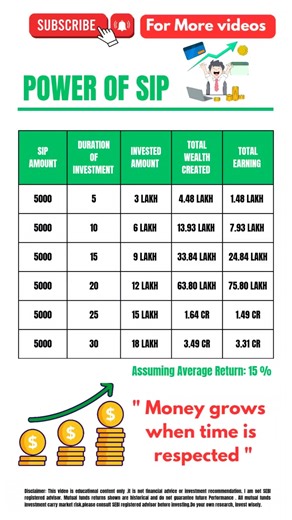 Power of sip investment l Power of sip in mutual fund l #investing #mutualfunds #sip #investment