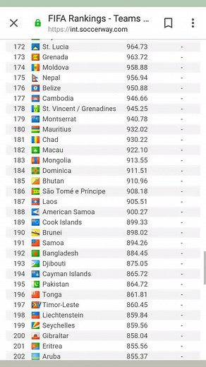 FIFA Rankings 2021: National Football Teams Overview